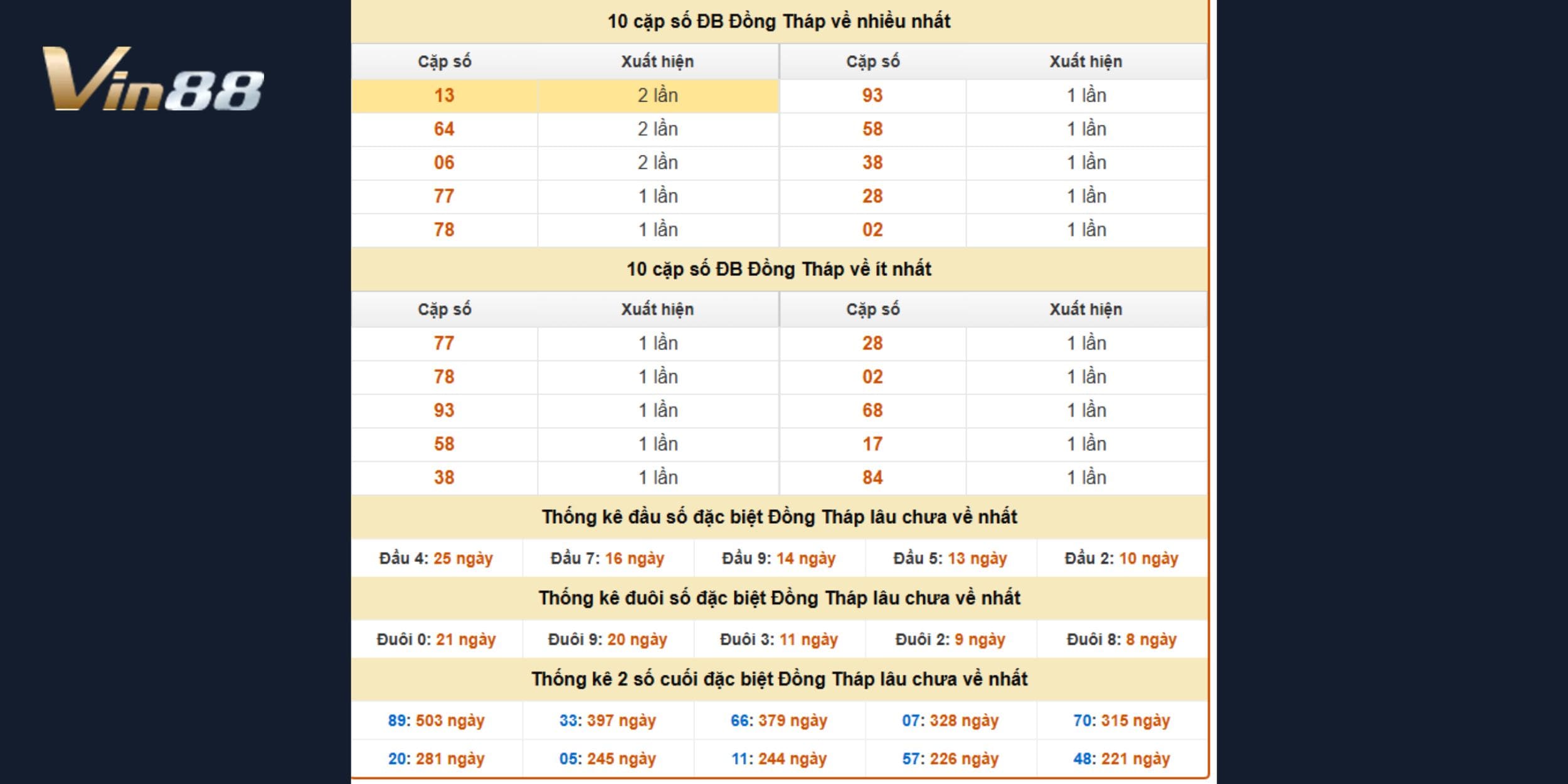 Soi cầu bạc nhớ và dự đoán xổ số miền Nam đài Đồng Tháp 23/12/2024