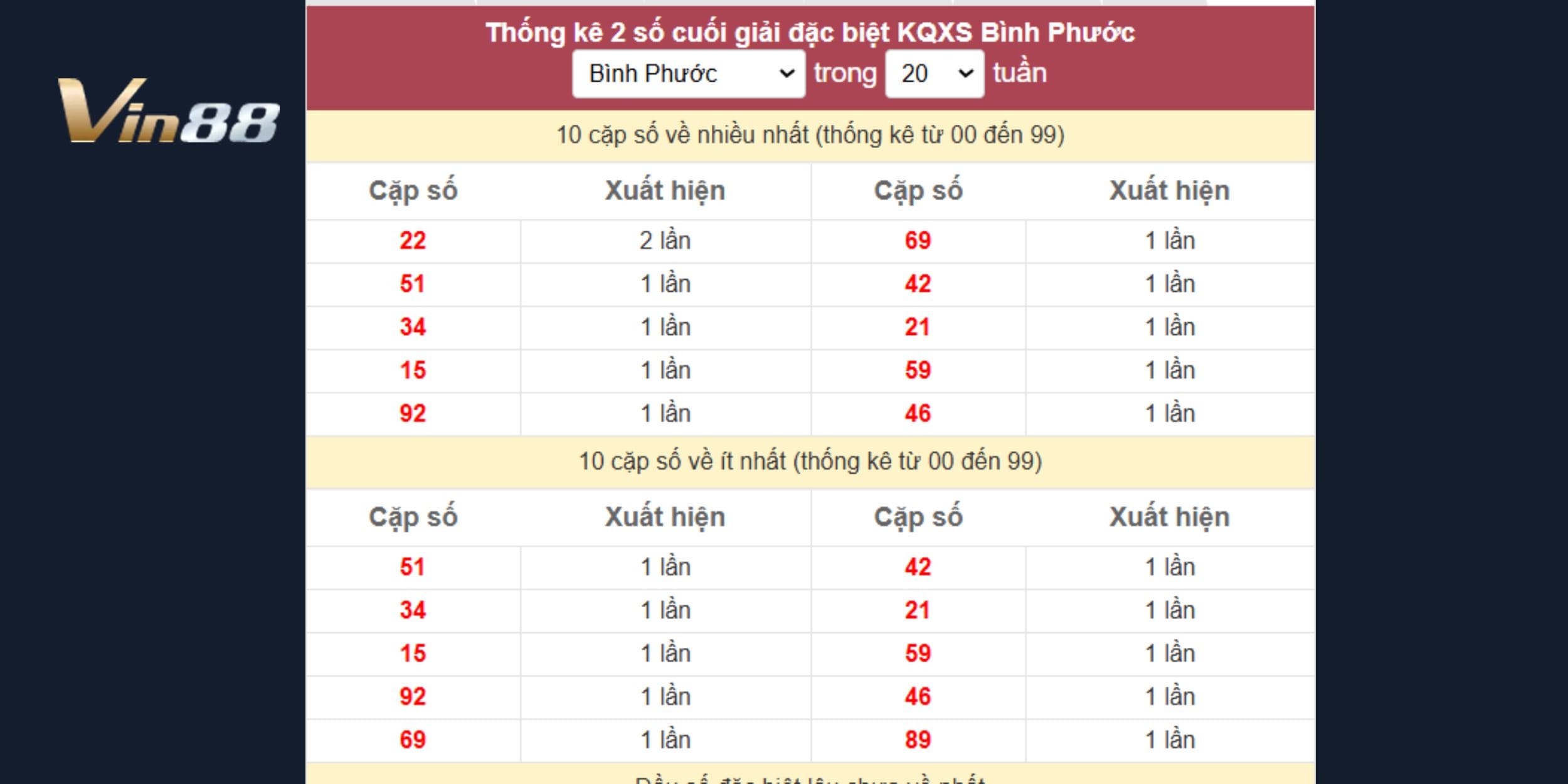 Soi cầu đặc biệt dự đoán xổ số miền Nam ngày 28/12/2024 đài Bình Phước