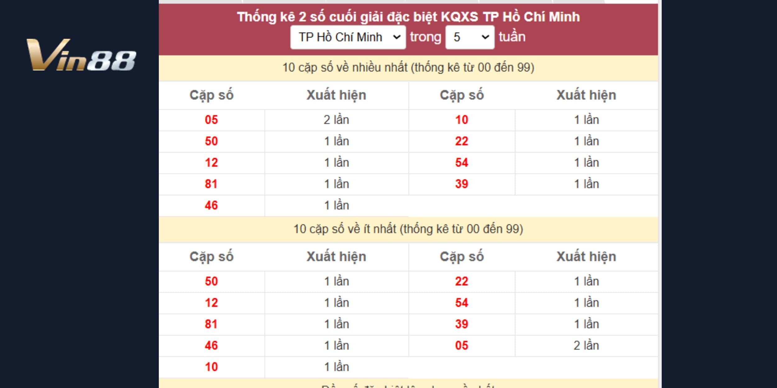 Soi cầu đặc biệt dự đoán xổ số miền Nam ngày 28/12/2024 đài TP HCM