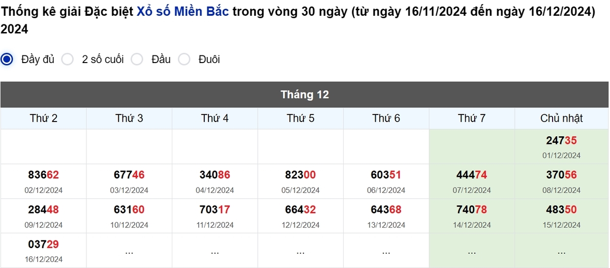 Thống kê đầu giải đặc biệt Miền Bắc lâu chưa về