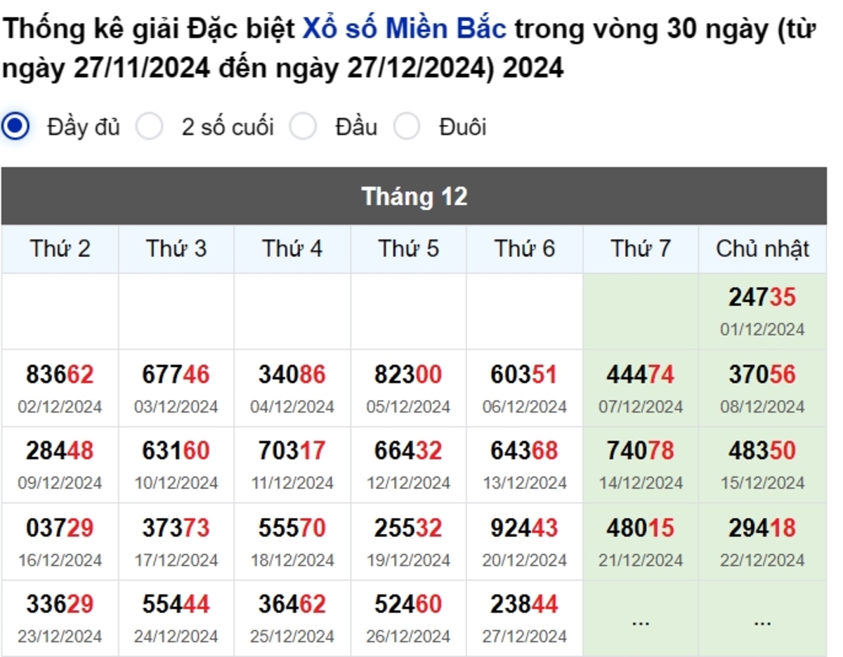 Thống kê đầu giải đặc biệt Miền Bắc lâu chưa về