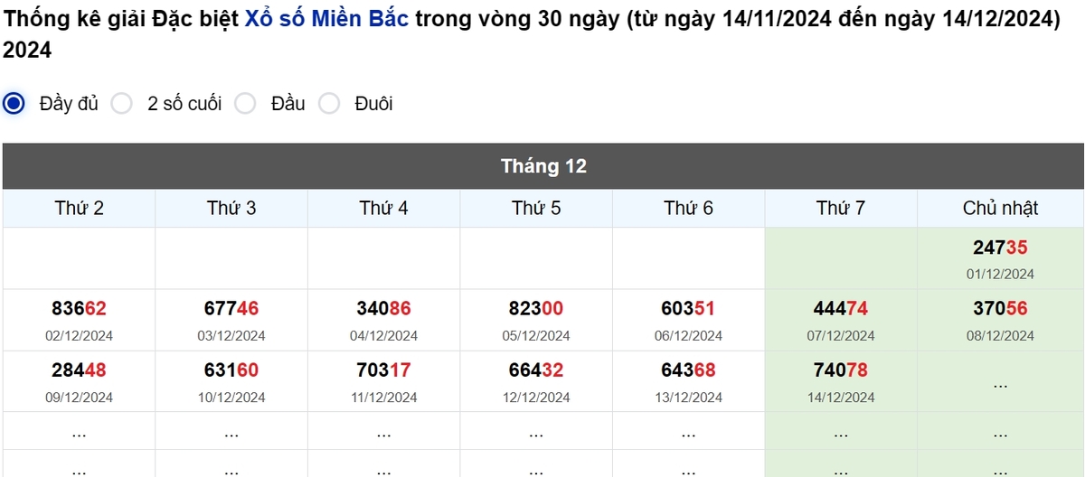 Thống kê đầu giải đặc biệt Miền Bắc lâu chưa về