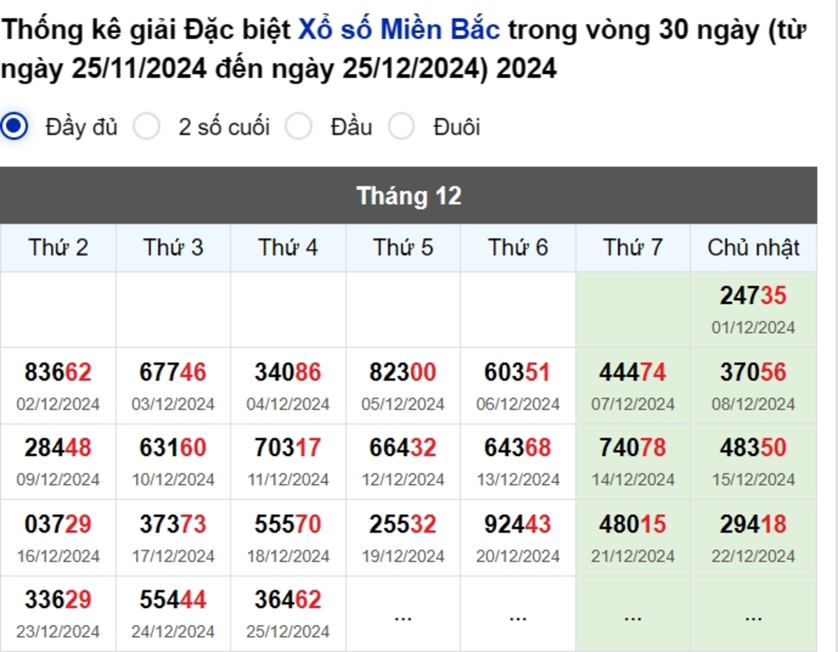 Thống kê đầu giải đặc biệt Miền Bắc lâu chưa về