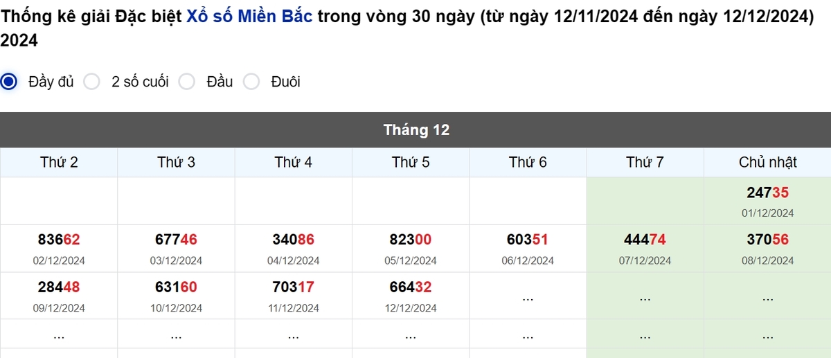 Thống kê đầu giải đặc biệt Miền Bắc lâu chưa về