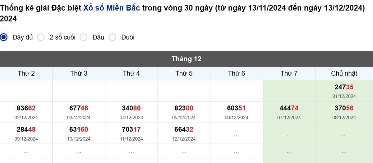 Thống kê đầu giải đặc biệt Miền Bắc lâu chưa về