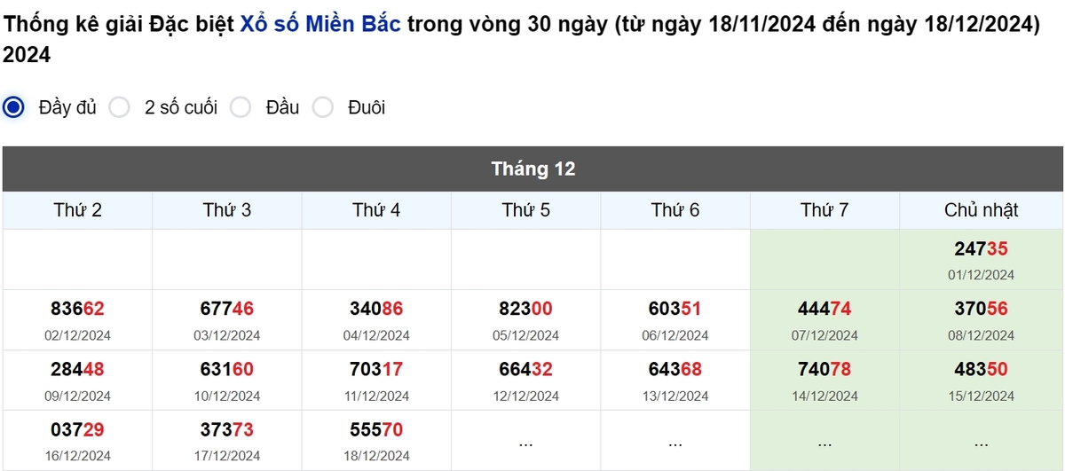 Thống kê đầu giải đặc biệt Miền Bắc lâu chưa về