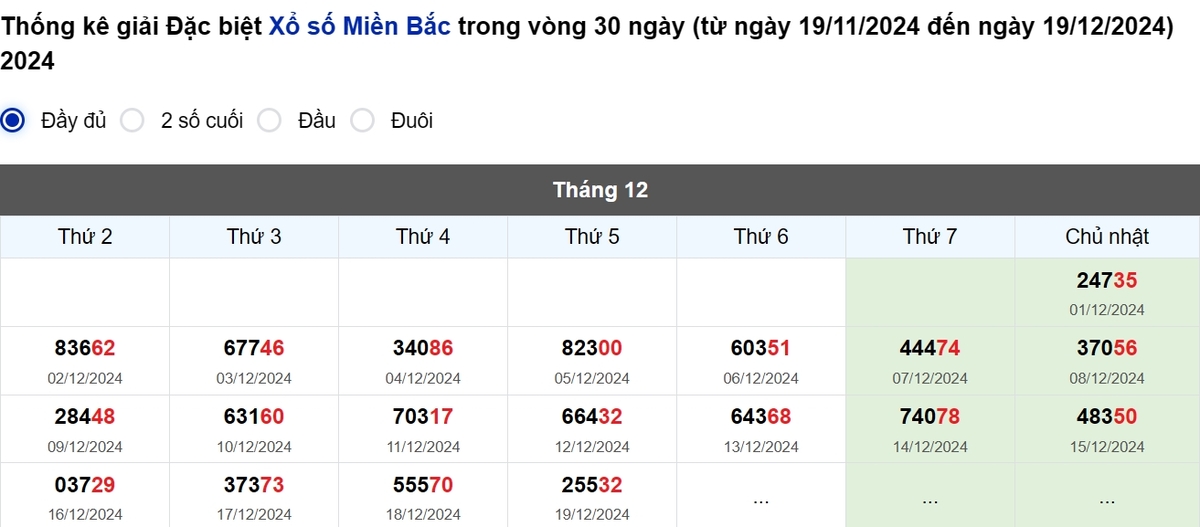 Thống kê đầu giải đặc biệt Miền Bắc lâu chưa về