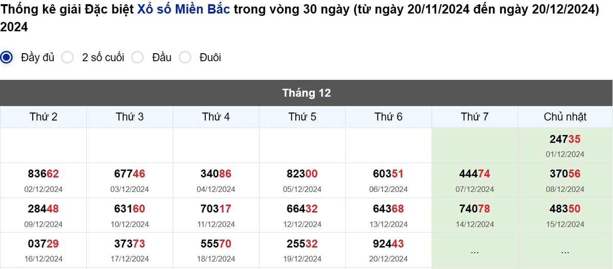 Thống kê đầu giải đặc biệt Miền Bắc lâu chưa về