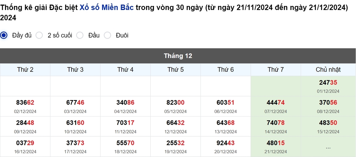 Thống kê đầu giải đặc biệt Miền Bắc lâu chưa về