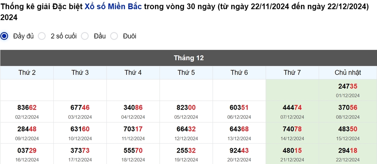 Thống kê đầu giải đặc biệt Miền Bắc lâu chưa về