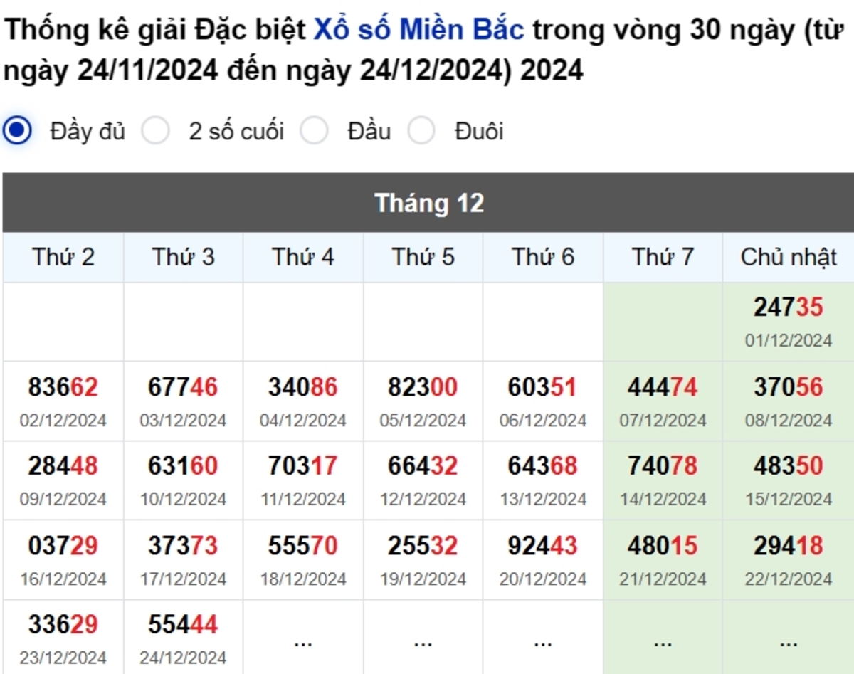 Thống kê đầu giải đặc biệt Miền Bắc lâu chưa về