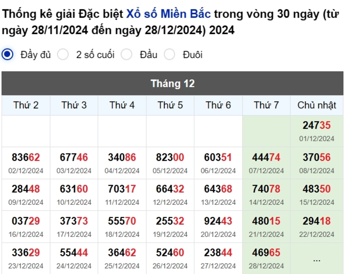 Thống kê đầu giải đặc biệt Miền Bắc lâu chưa về