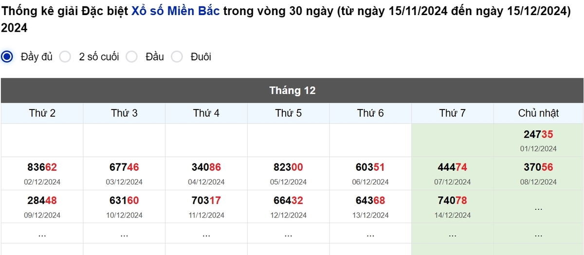 Thống kê đầu giải đặc biệt Miền Bắc lâu chưa về