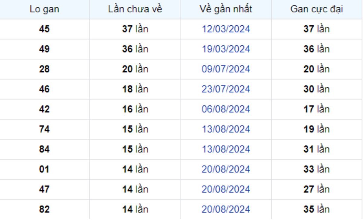 Thống kê lô gan Bên Tre ngày 03/12/2024: