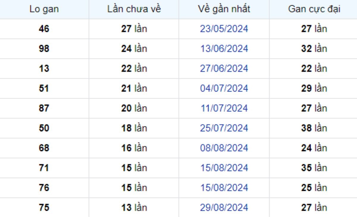 Thống kê lô gan Bình Thuận ngày 05/12/2024: