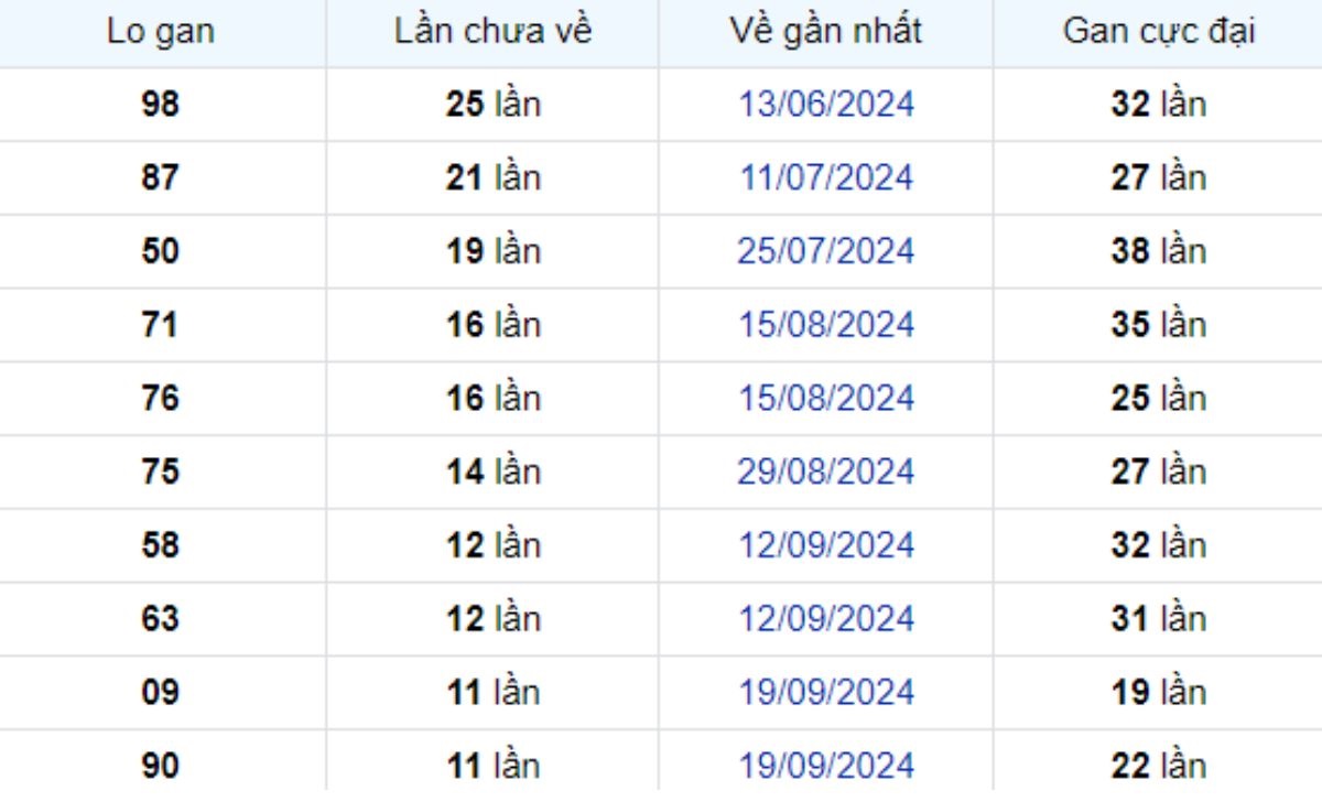 Thống kê lô gan Bình Thuận 12/12/2024: