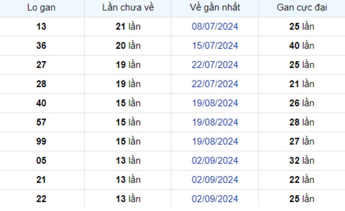 Thống kê lô gan Cà Mau 09/12/2024: