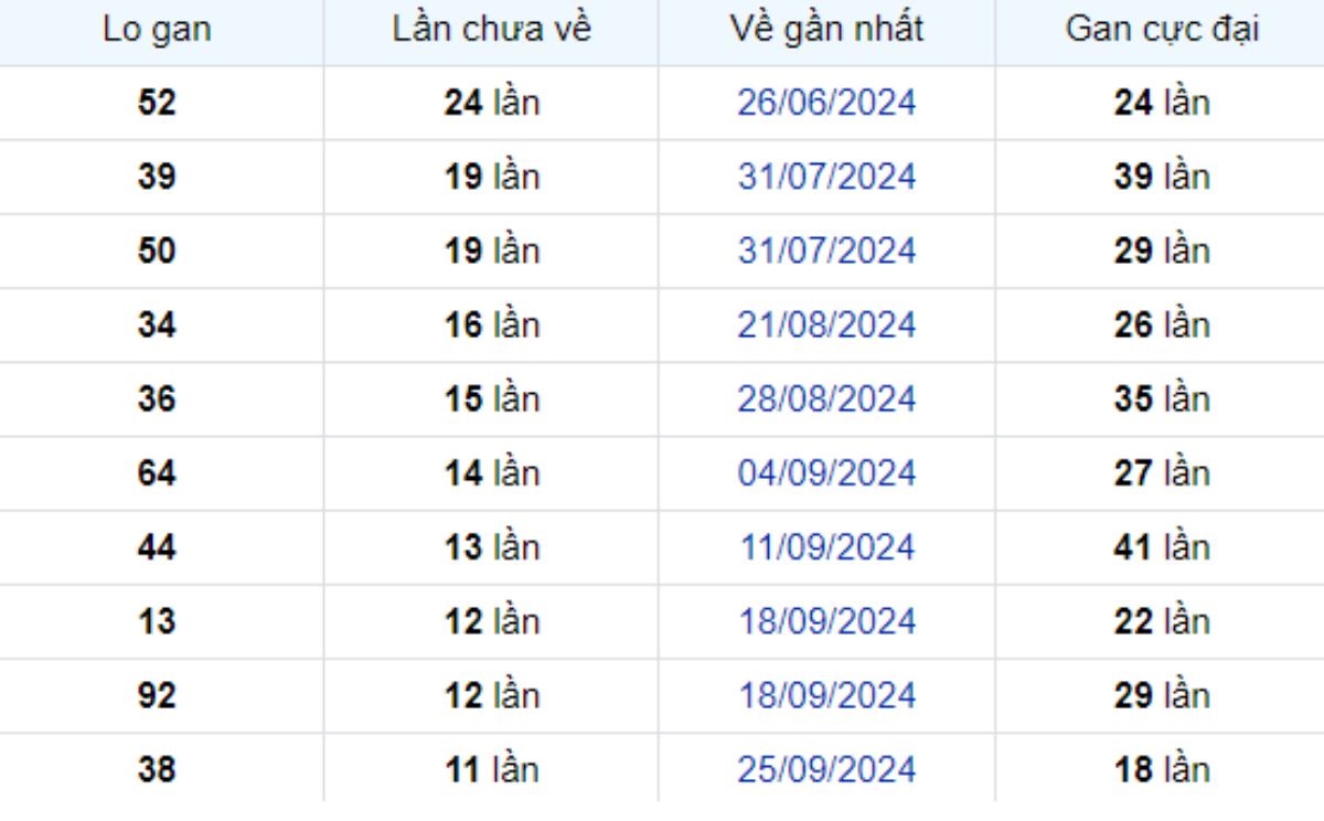 Thống kê lô gan Cần Thơ 18/12/2024: