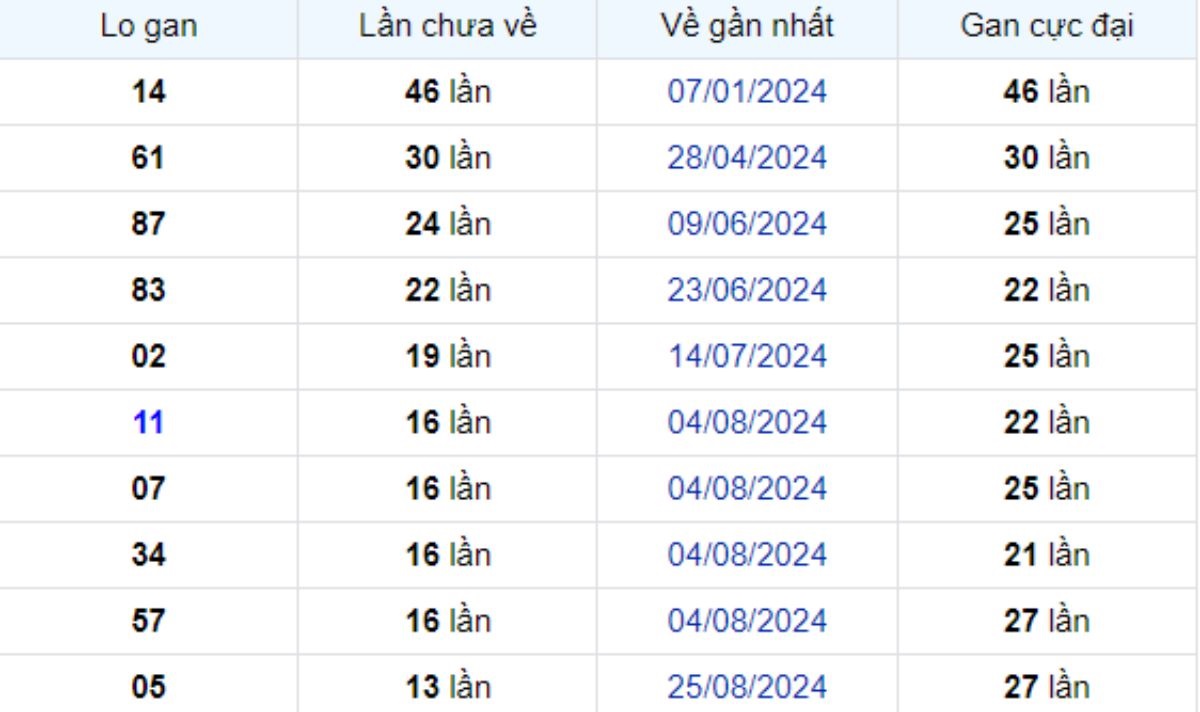 Thống kê lô gan Đà Lạt 01/12/2024: