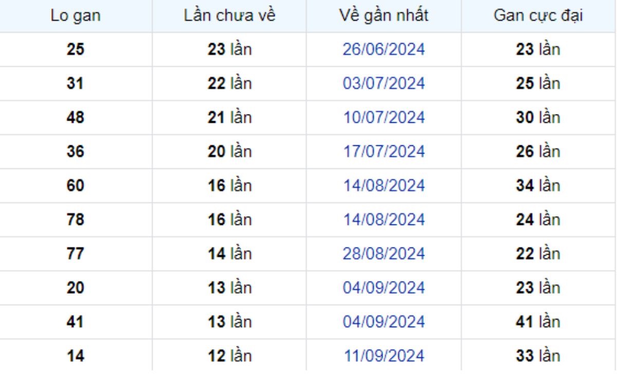 Thống kê lô gan Đồng Nai 11/12/2024:
