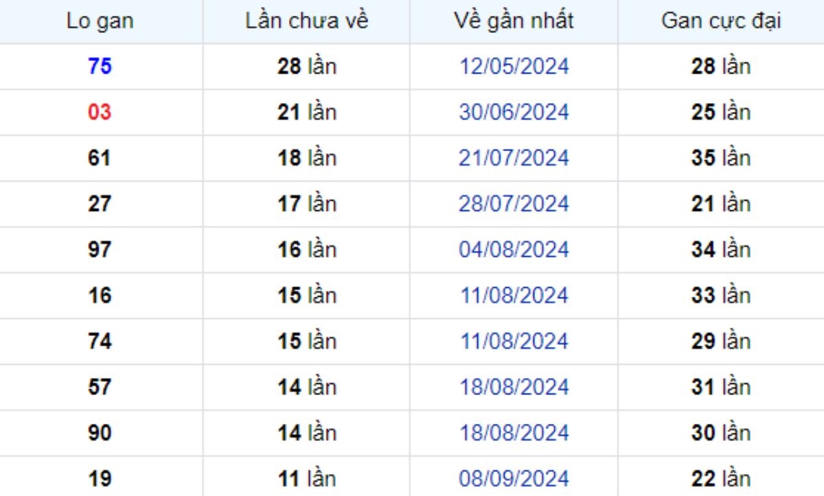 Thống kê lô gan Kiên Giang 01/12/2024: