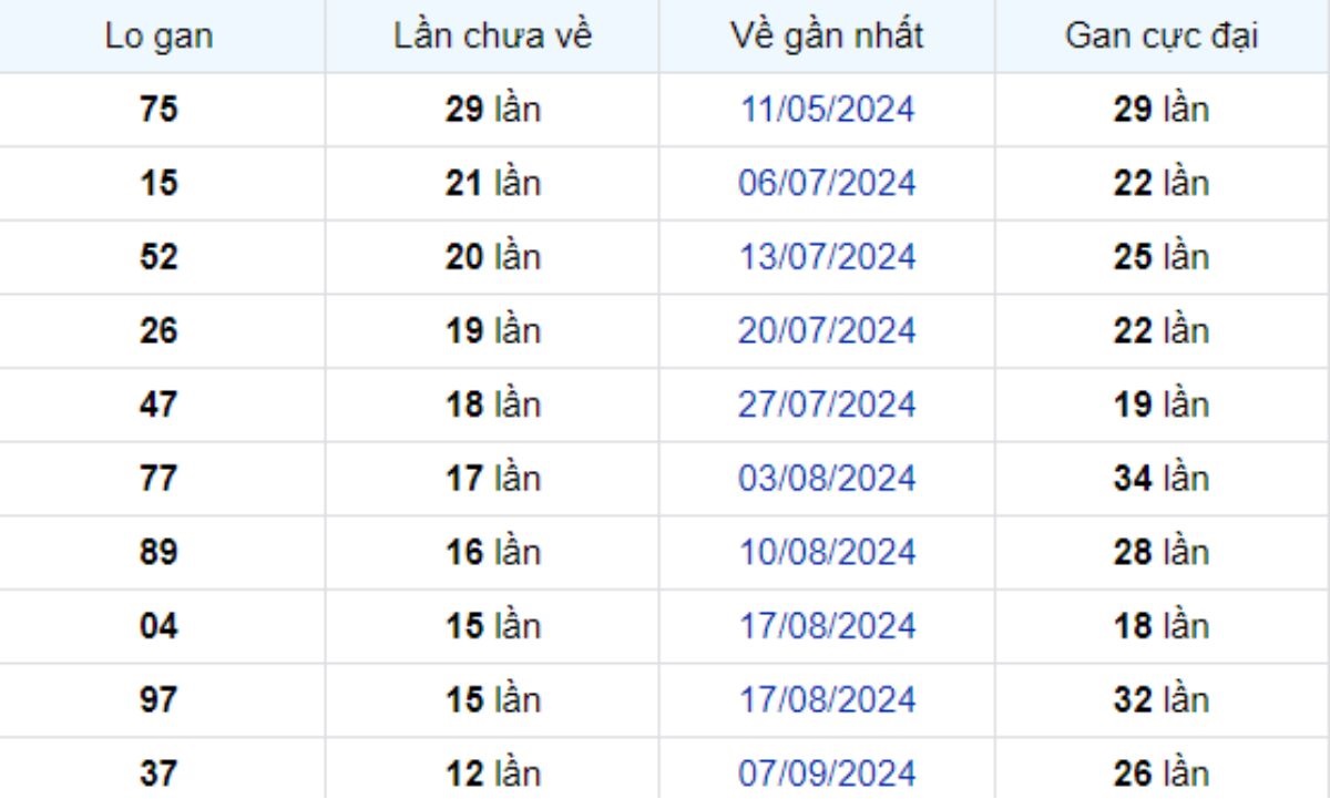 Thống kê lô gan Long An ngày 07/12/2024: