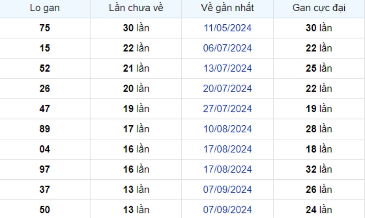 Thống kê lô gan Long An ngày 14/12/2024: