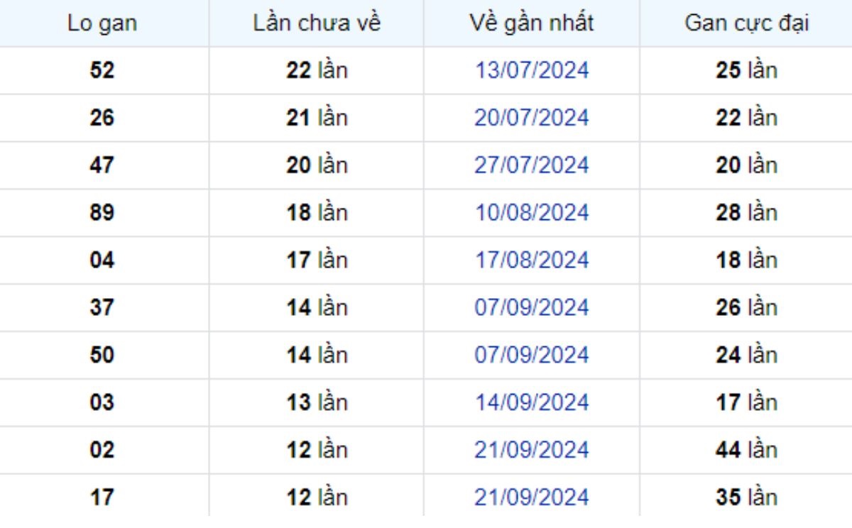 Thống kê lô gan Long An ngày 21/12/2024: