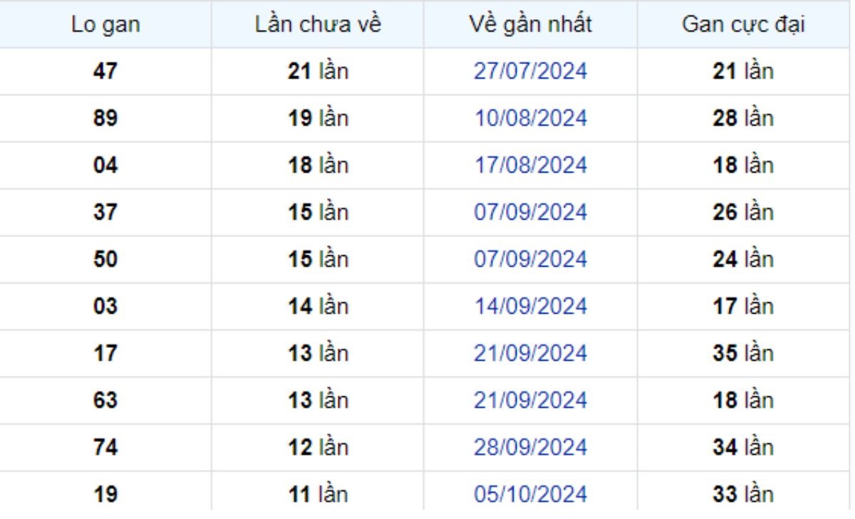 Thống kê lô gan Long An ngày 28/12/2024: