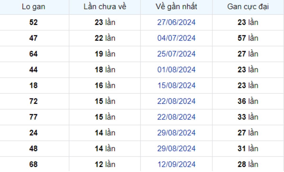 Thống kê lô gan Tây Ninh 12/12/2024:
