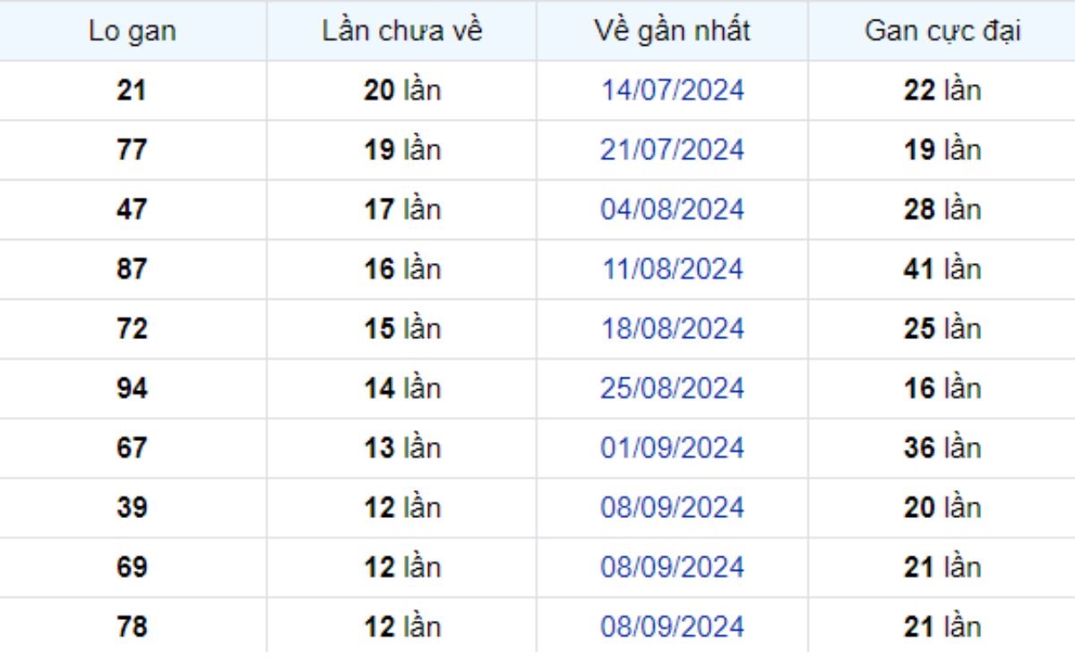 Thống kê lô gan Tiền Giang ngày 08/12/2024: