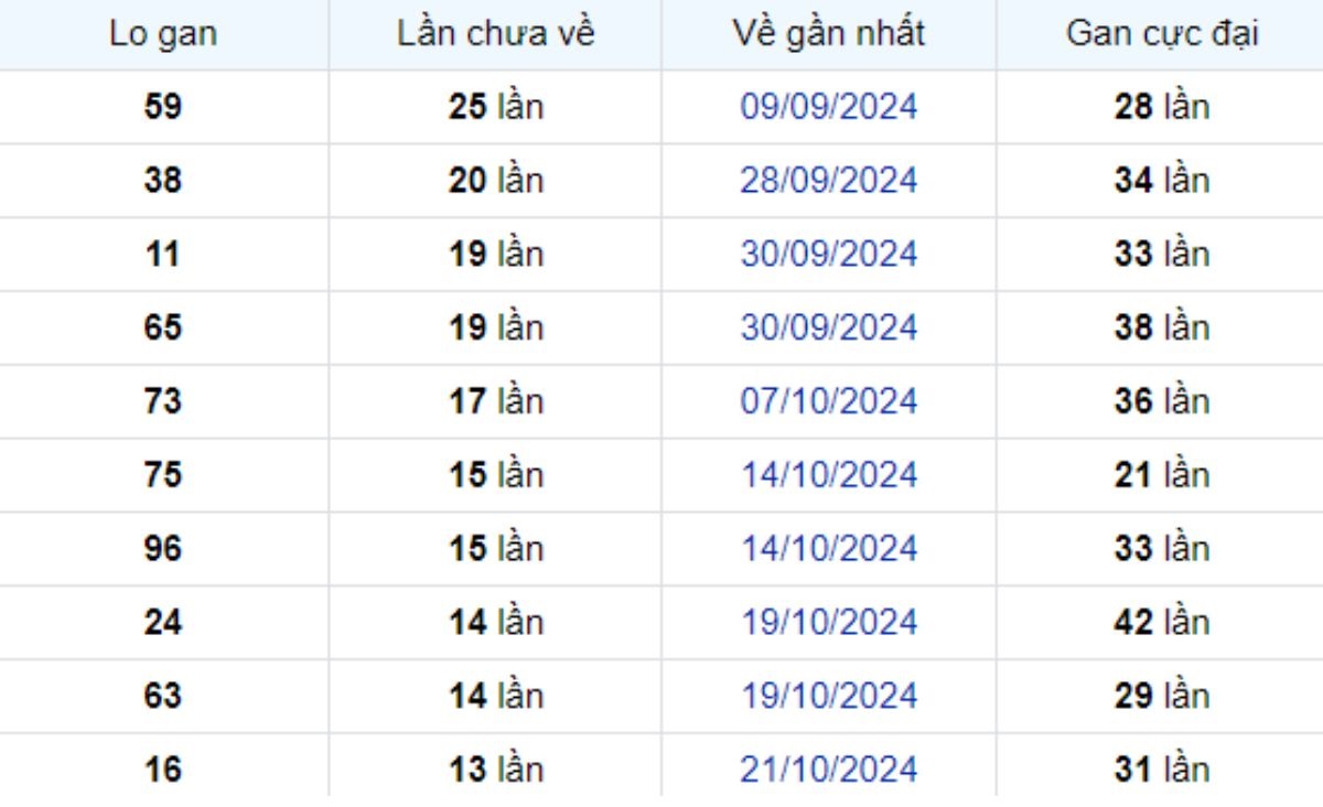 Thống kê lô gan TP Hồ Chí Minh 09/12/2024: