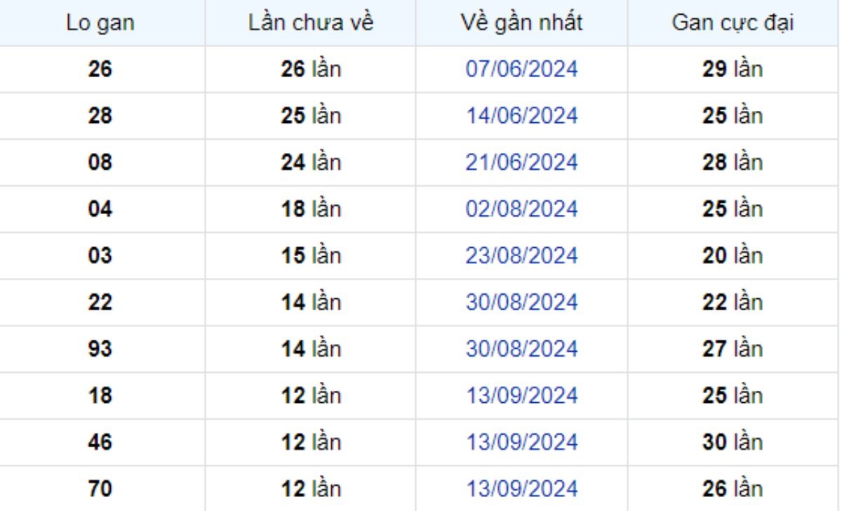 Thống kê lô gan Vĩnh Long ngày 13/12/2024: