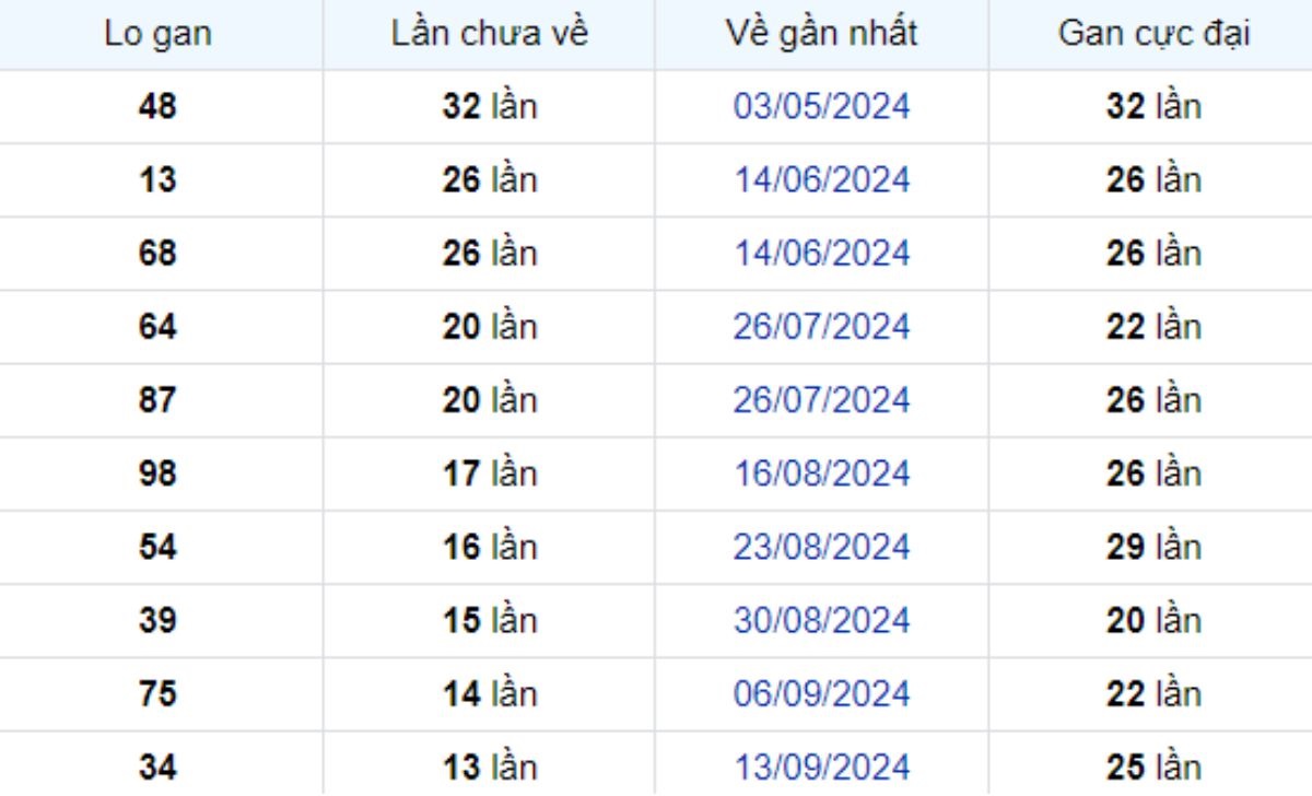 Thống kê lô gan Vĩnh Long ngày 20/12/2024: