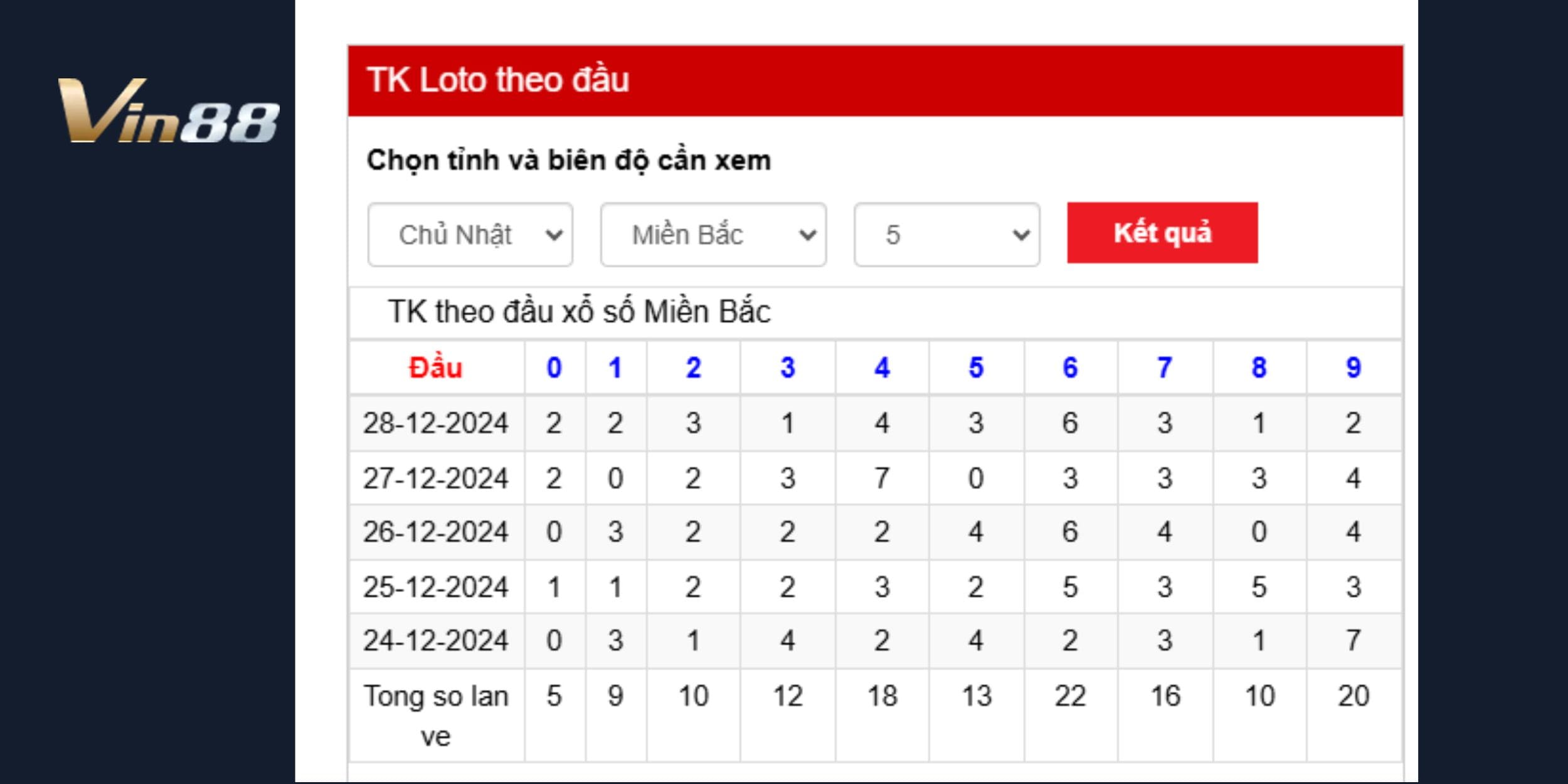 Thống kê loto theo đầu dự đoán xổ số miền Bắc ngày 29/12/2024