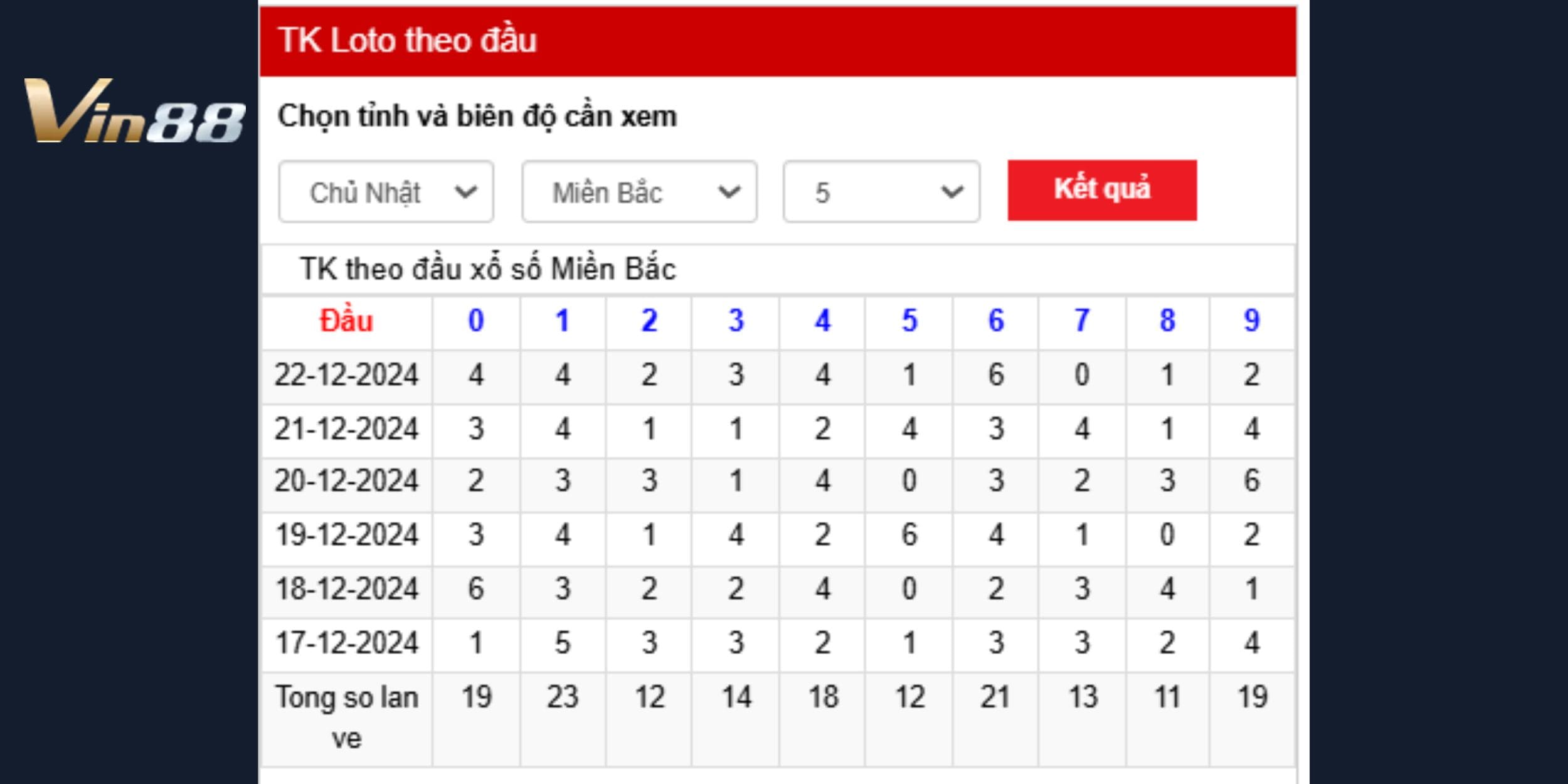 Thống kê lotto theo đầu và dự đoán xổ số miền Bắc thứ hai 23/12/2024