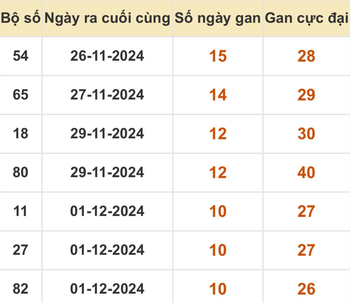 Thống kê xổ số miền Bắc 12/12/2024