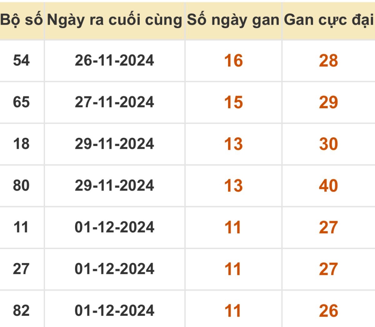 Thống kê xổ số miền Bắc 13/12/2024