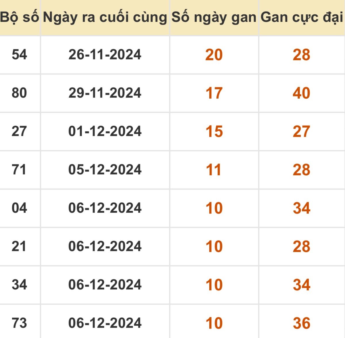 Thống kê xổ số miền Bắc 17/12/2024