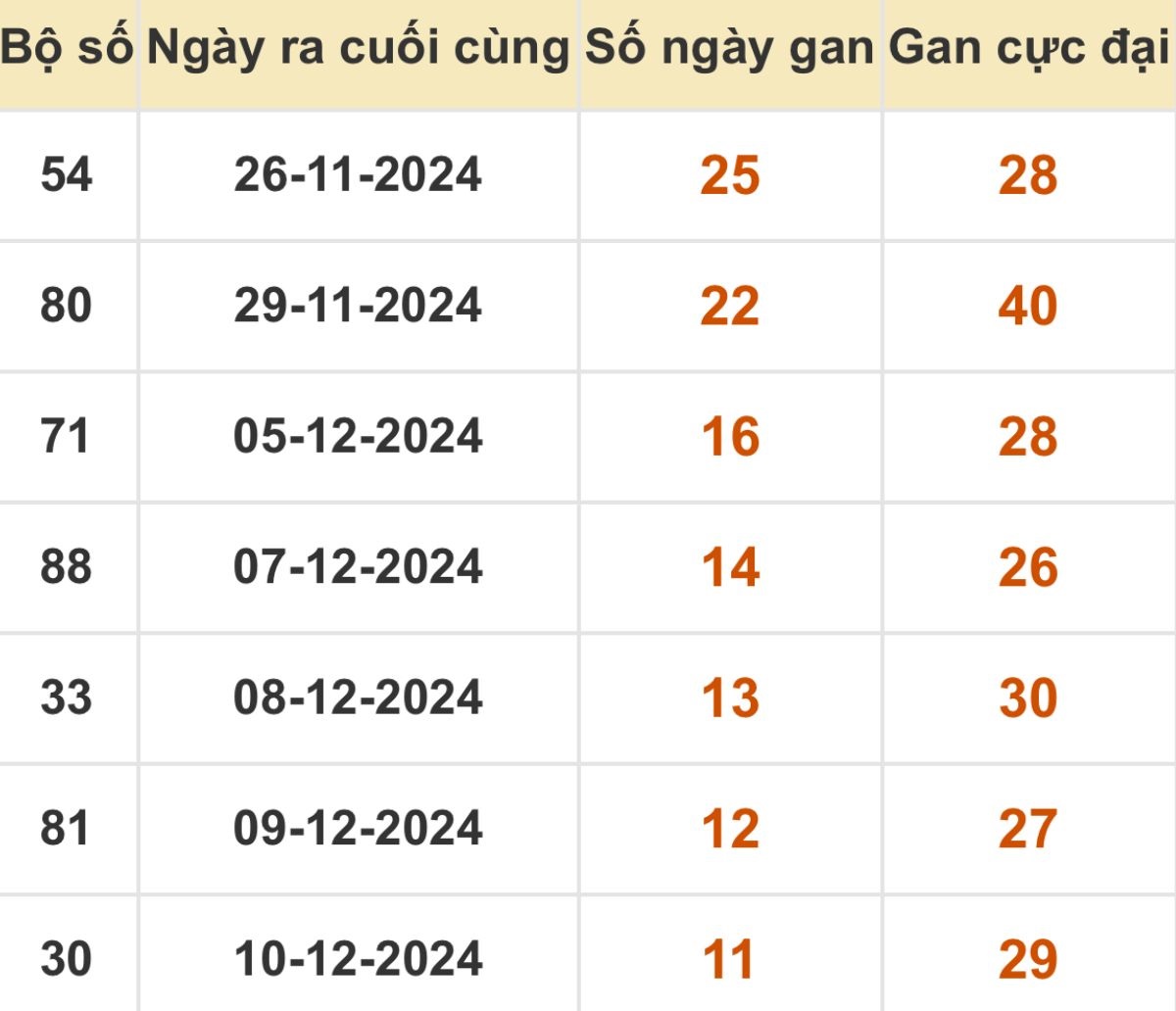 Thống kê xổ số miền Bắc 22/12/2024