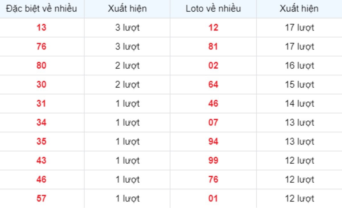 Thống kê XSMB về nhiều 