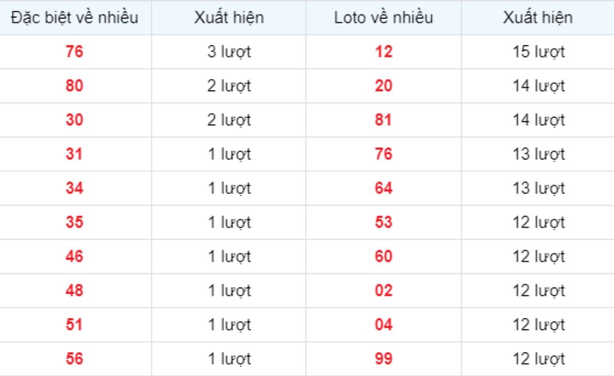 Thống kê XSMB về nhiều 11/12/2024