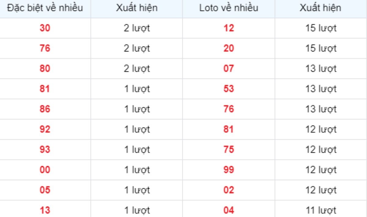 Thống kê XSMB về nhiều 14/12/2024