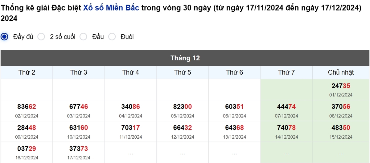 Thống kê đầu giải đặc biệt Miền Bắc lâu chưa về