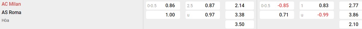 Bảng tỉ lệ kèo AC Milan vs AS Roma