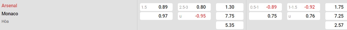 Bảng tỉ lệ kèo Arsenal vs AS Monaco