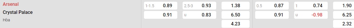 Bảng tỉ lệ kèo Arsenal vs Crystal Palace