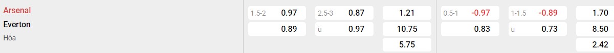 Bảng tỉ lệ kèo Arsenal vs Everton