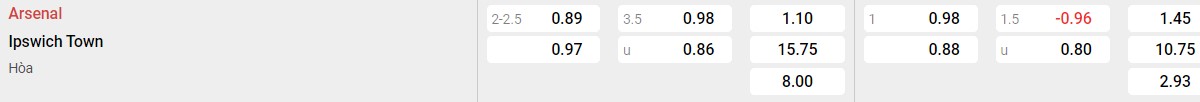 Bảng tỉ lệ kèo Arsenal vs Ipswich Town