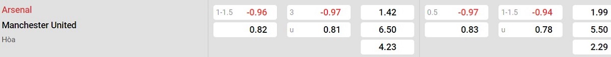 Bảng tỉ lệ kèo Arsenal vs Man United